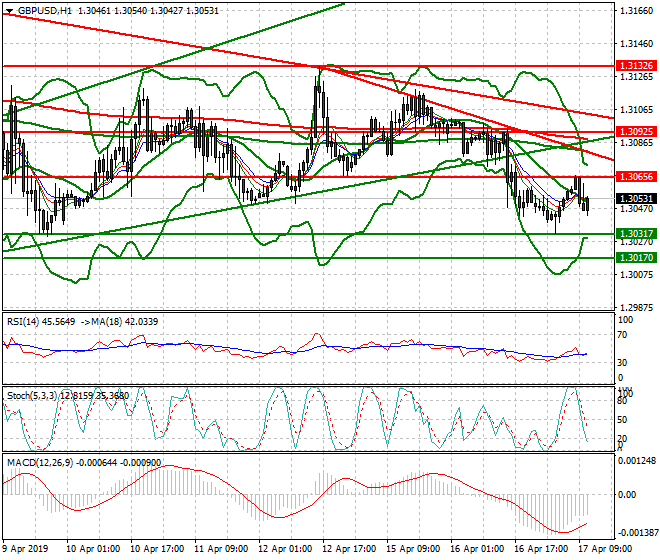 GBPUSD Mid-day Analysis 17 April 2019