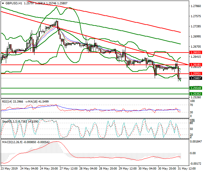 GBPUSD Evening Analysis 31 May 2019