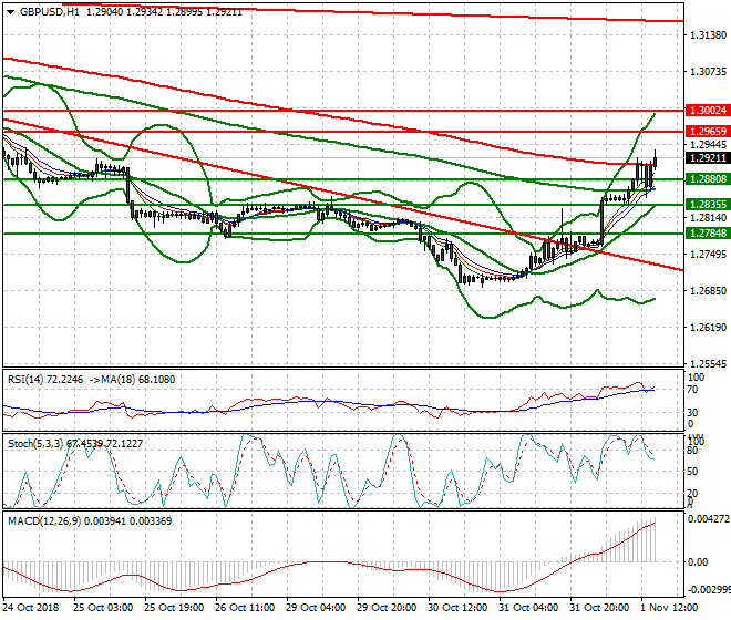 GBPUSD Evening Analysis 01 Nov 2018