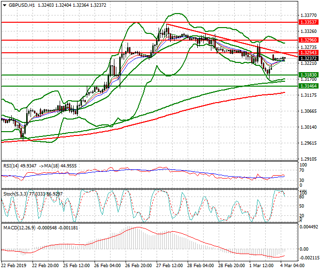 GBPUSD Intra-day Analysis 04 March 2019