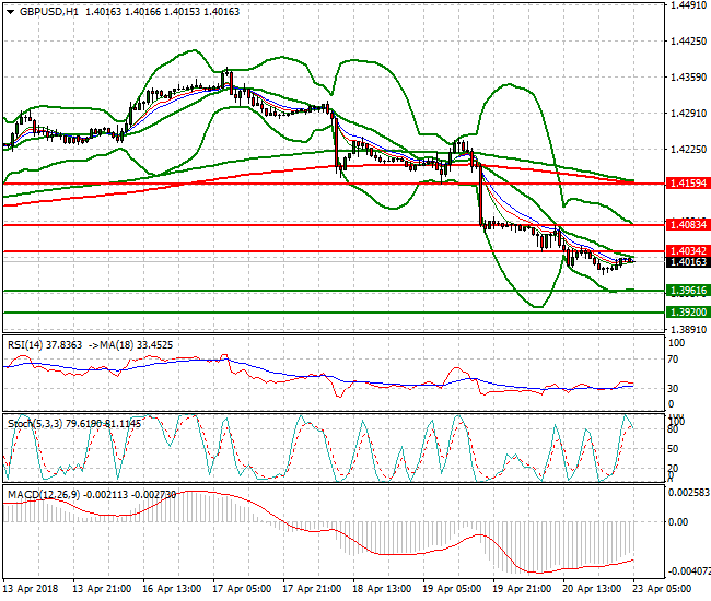 GBPUSD Intra-day Analysis 23 April 2018