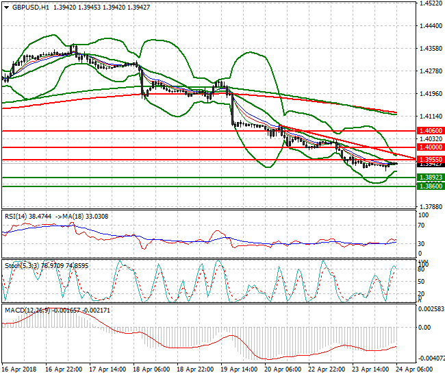 GBPUSD Intra-day Analysis 24 April 2018