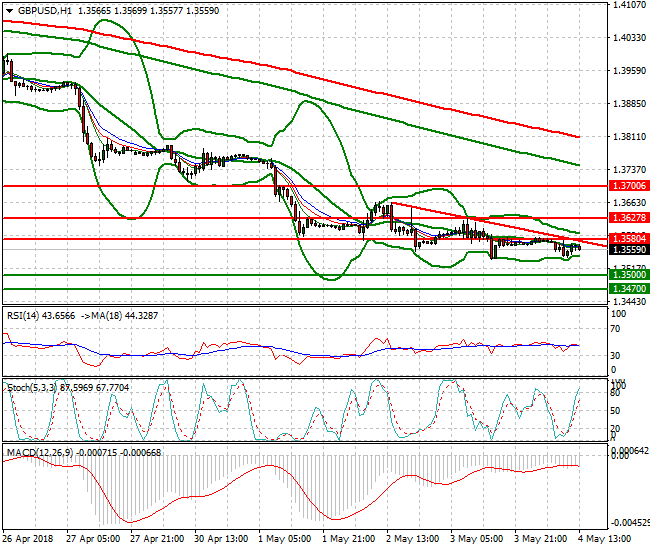 GBPUSD Evening Analysis 04 May 2018