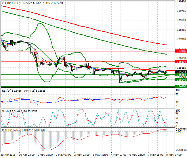 GBPUSD Intra-day Analysis 08 May 2018
