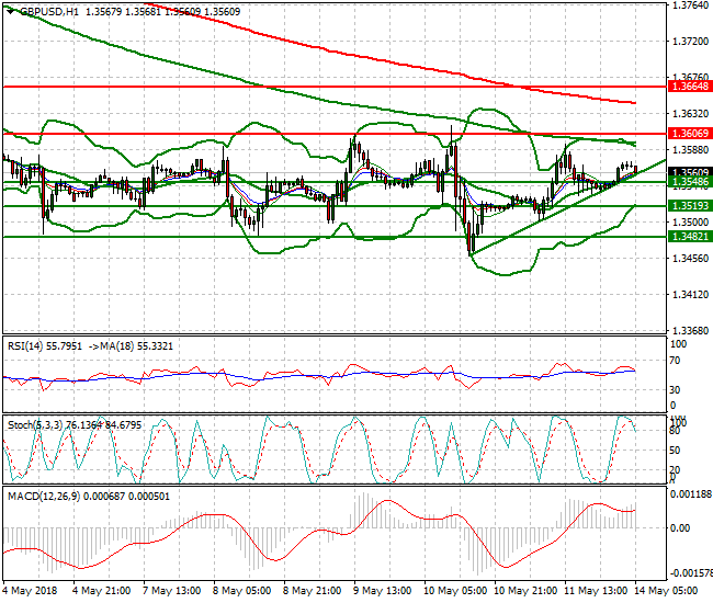 GBPUSD Intra-day Analysis 14 May 2018