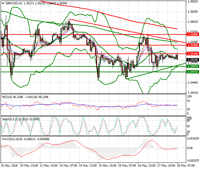 GBPUSD Mid-day Analysis 18 May 2018