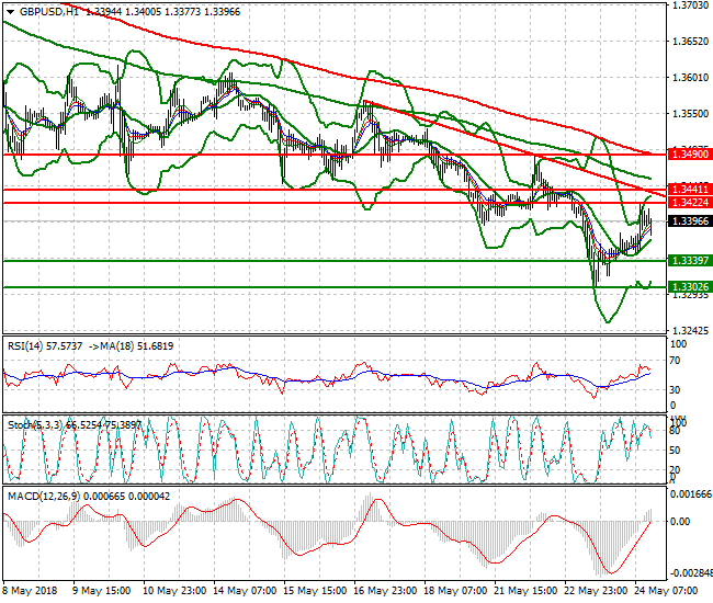 GBPUSD Evening Analysis 24 May 2018
