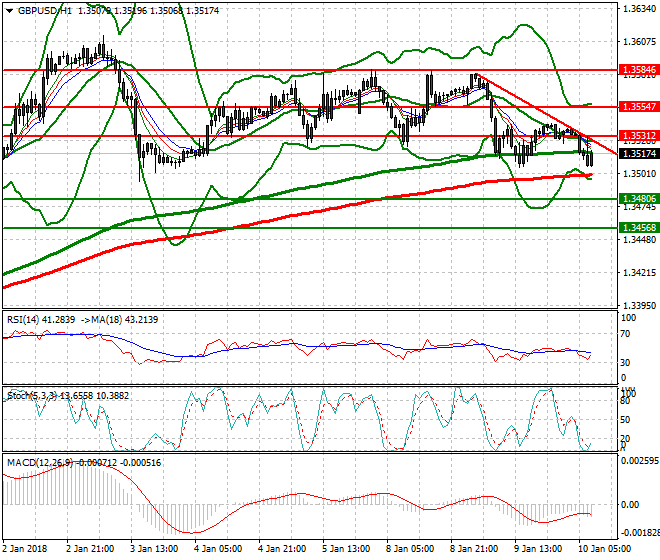 GBPUSD Mid-day Analysis 10 Jan 2018