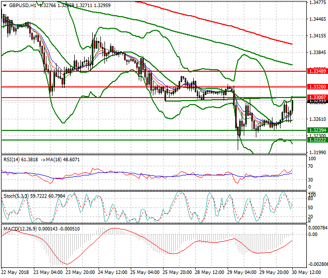 GBPUSD Evening Analysis 30 May 2018