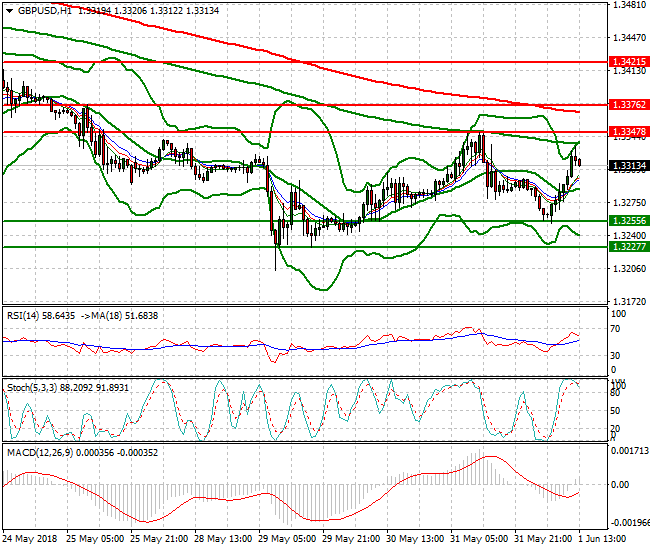 GBPUSD Evening Analysis 01 June 2018