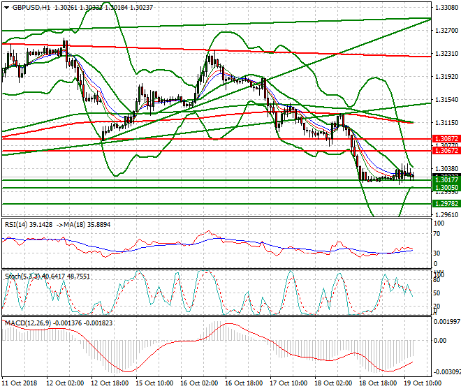 GBPUSD Evening Analysis 19 Oct 2018