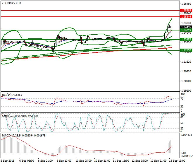 GBPUSD Evening Analysis 13 Sep 2019