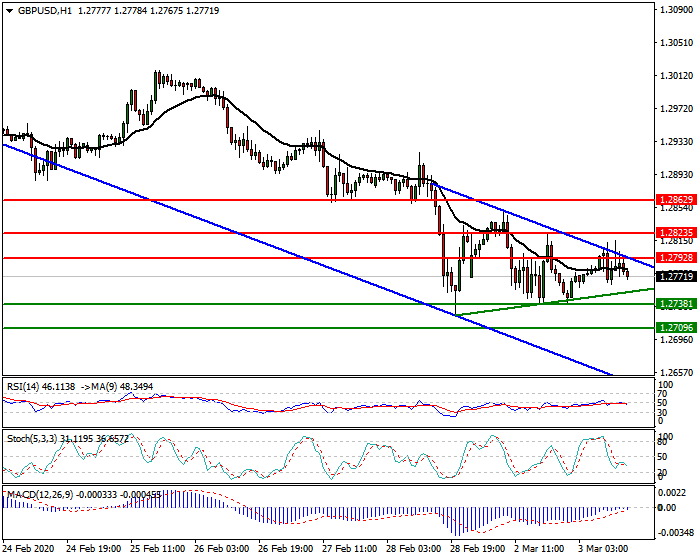GBPUSD Intra-day Analysis 03 March 2020