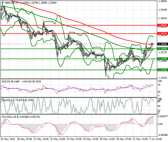 GBPUSD Intra-day Analysis 04 June 2018