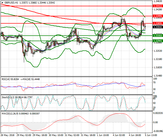 GBPUSD Evening Analysis 05 June 2018
