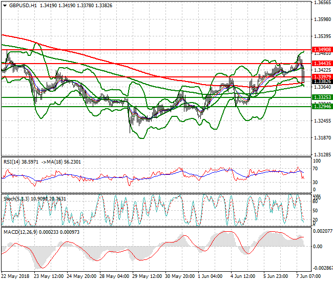 GBPUSD Evening Analysis 07 June 2018