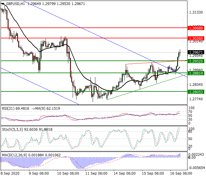 GBPUSD Intra-day Analysis 16 Sep 2020