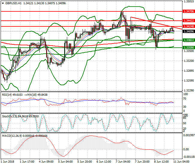 GBPUSD Intra-day Analysis 11 June 2018