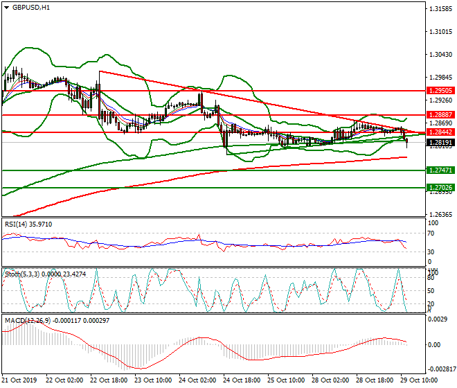 GBPUSD Mid-day Analysis 29 Oct 2019