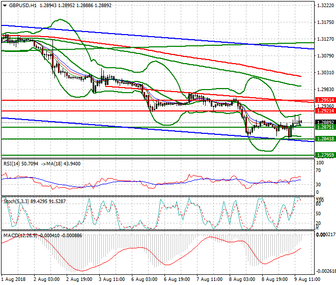 GBPUSD Evening Analysis 08 Aug 2018