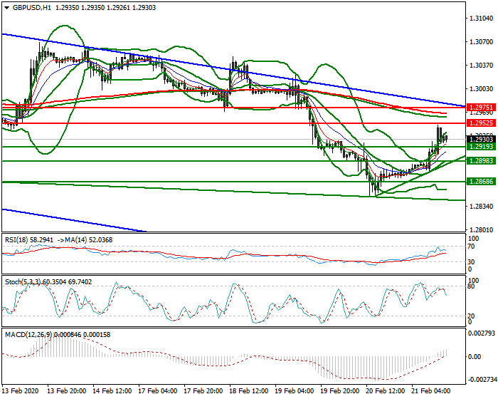 GBPUSD Mid-day Analysis 21 Feb 2020