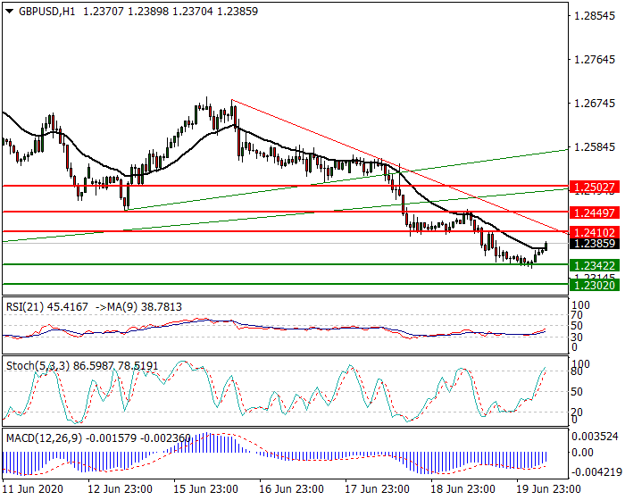 GBPUSD Intra-day Analysis 22 June 2020