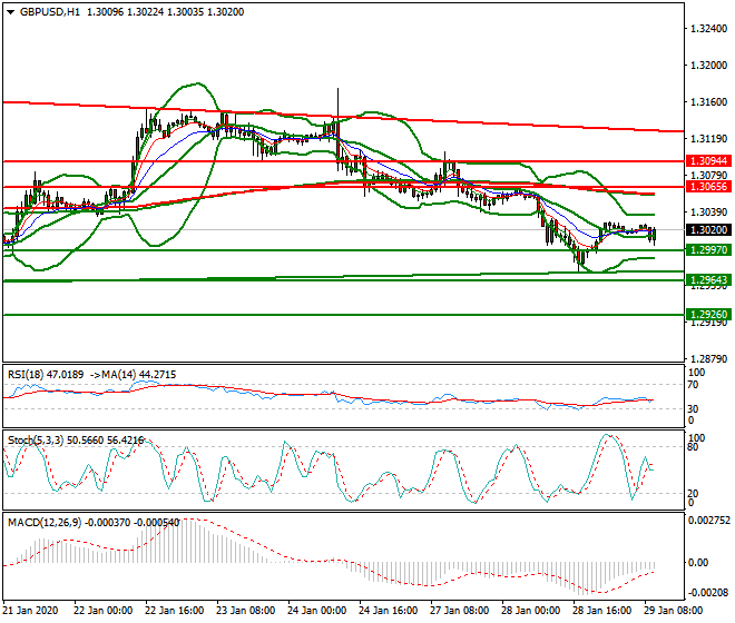 GBPUSD Mid-day Analysis 29 Jan 2020