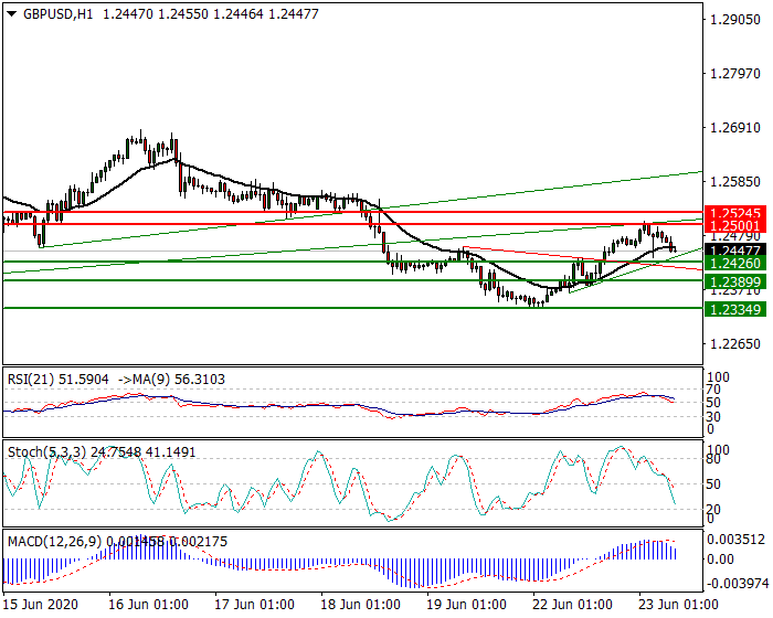 GBPUSD Intra-day Analysis 23 June 2020