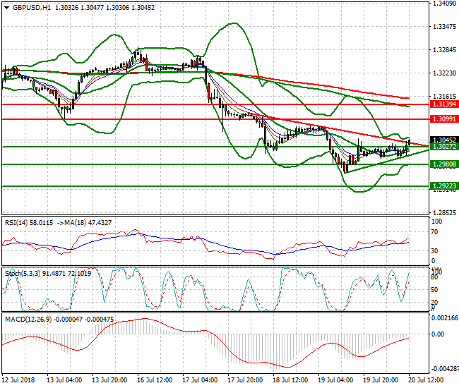 GBPUSD Evening Analysis 20 July 2018