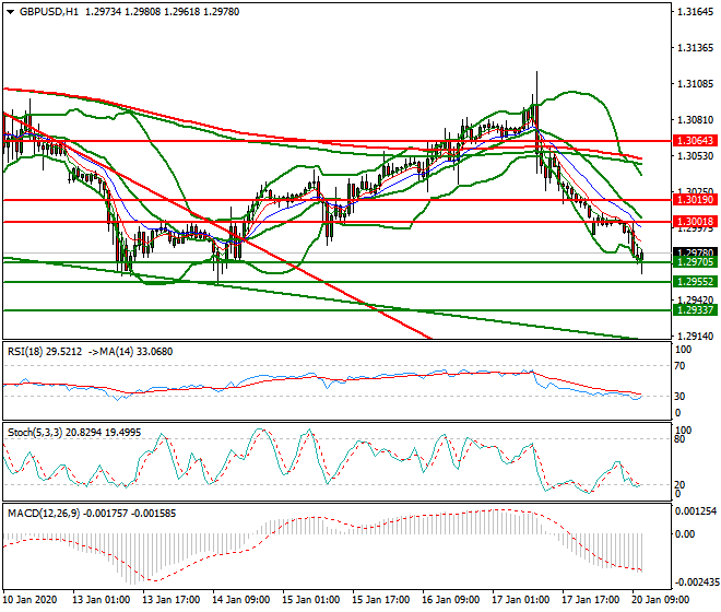 GBPUSD Mid-day Analysis 20 Jan 2020