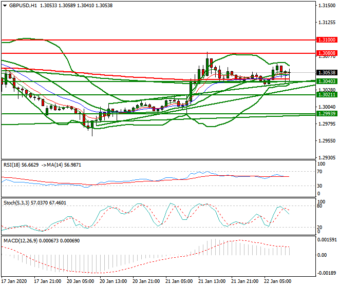 GBPUSD Mid-day Analysis 22 Jan 2020