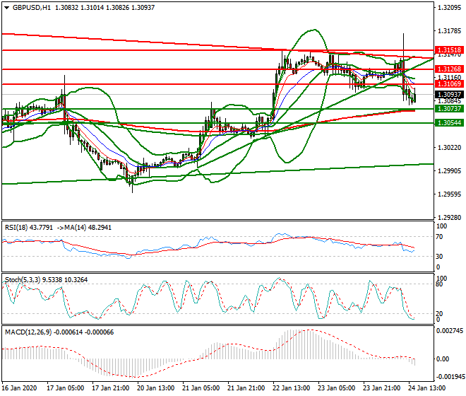 GBPUSD Evening Analysis 24 Jan 2020