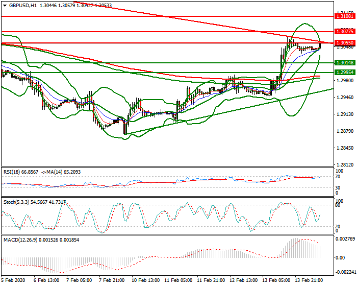GBPUSD Mid-day Analysis 14 Feb 2020