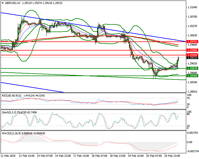 GBPUSD Mid-day Analysis 21 Feb 2020
