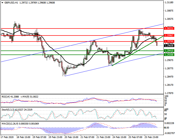 GBPUSD Intra-day Analysis 26 Feb 2020