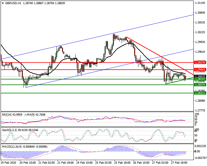 GBPUSD Intra-day Analysis 28 Feb 2020