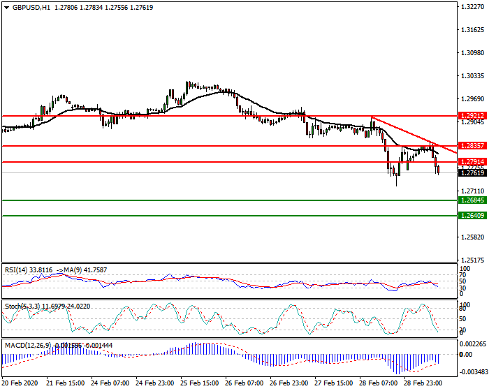 GBPUSD Intra-day Analysis 02 March 2020