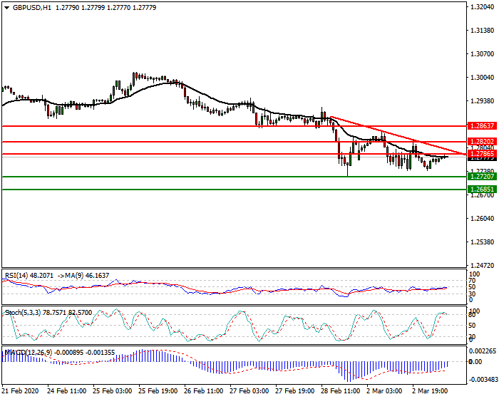 GBPUSD Intra-day Analysis 03 March 2020