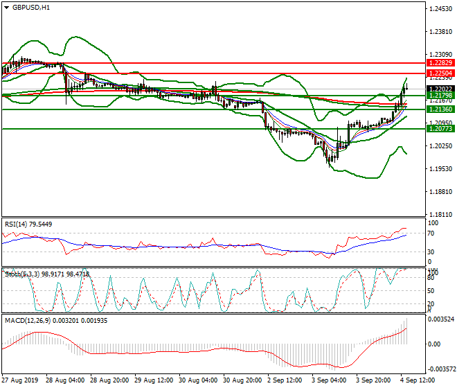 GBPUSD Mid-day Analysis 04 Sep 2019