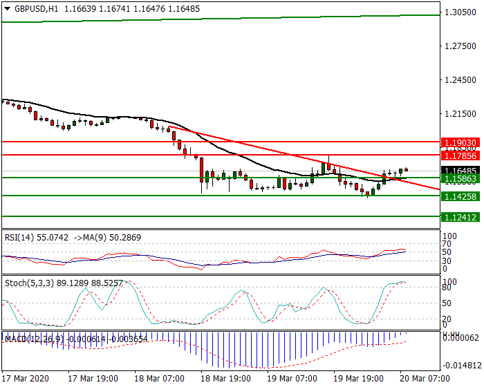 GBPUSD Intra-day Analysis 20 March 2020