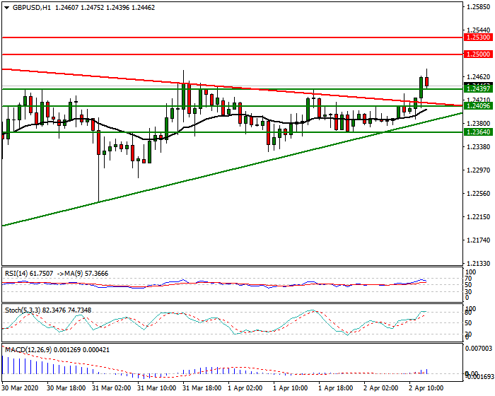 GBPUSD Intra-day Analysis 02 April 2020
