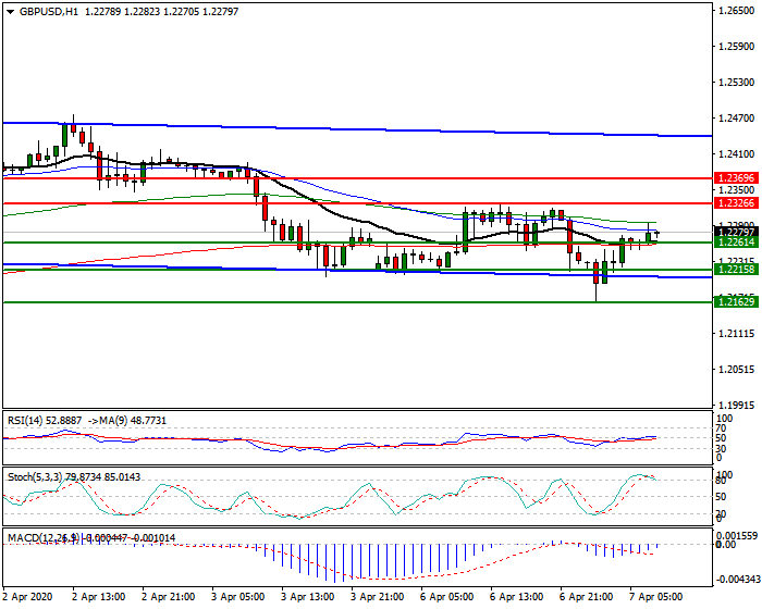 GBPUSD Intra-day Analysis 07 April 2020