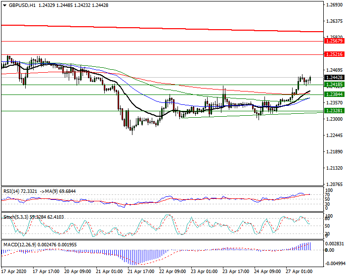 GBPUSD Intra-day Analysis 27 April 2020