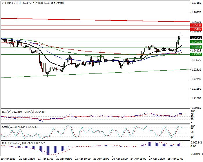 GBPUSD Intra-day Analysis 28 April 2020