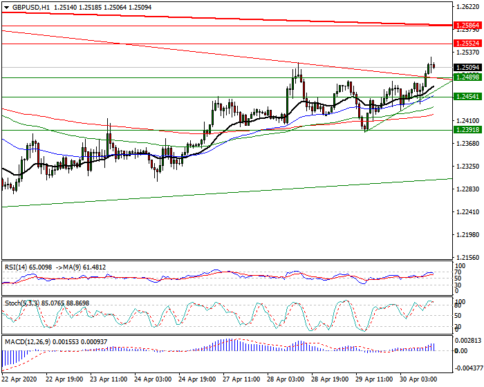 GBPUSD Intra-day Analysis 30 April 2020