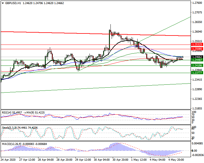 GBPUSD Intra-day Analysis 04 May 2020