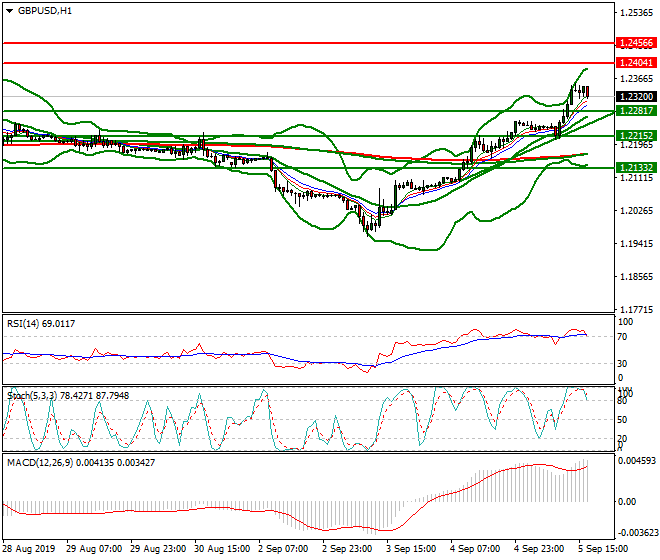 GBPUSD Evening Analysis 05 Sep 2019