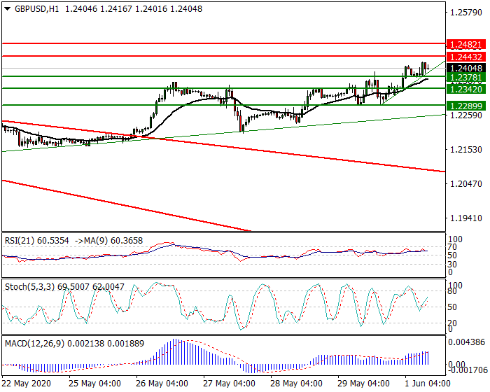 GBPUSD Intra-day Analysis 01 Juen 2020