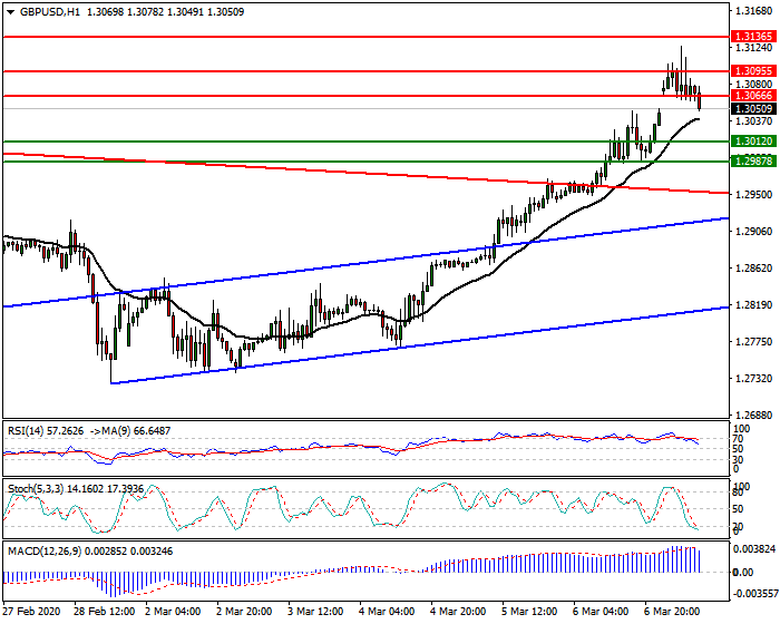 GBPUSD Intra-day Analysis 09 March 2020