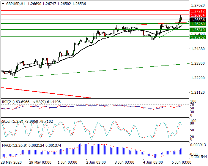GBPUSD Intra-day Analysis 05 June 2020